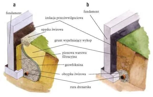 Jak zrobić drenaż działki, aby uniknąć problemów z wodą na terenie Jak zrobić drenaż działki, aby uniknąć problemów z wodą na terenie