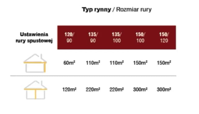 Ile rur spustowych na m2 dachu? Oblicz to łatwo i dokładnie Ile rur spustowych na m2 dachu? Oblicz to łatwo i dokładnie